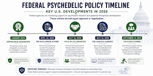 Federal psychedelic policy and FDA research developments in 2026