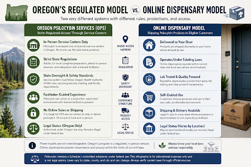 Comparison of Oregon regulated psilocybin services and online mushroom product models